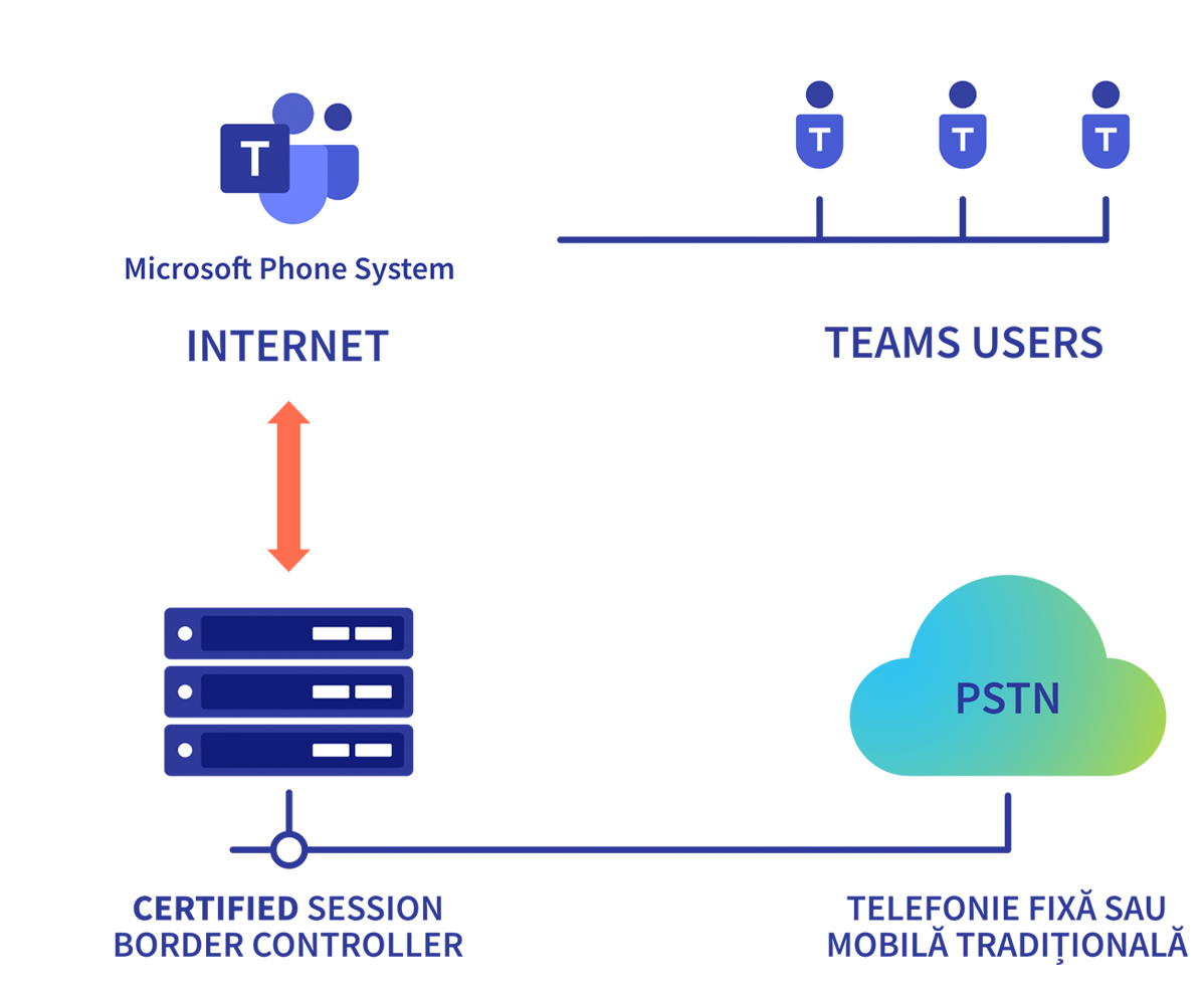 Direct Routing as a Service Optivoice