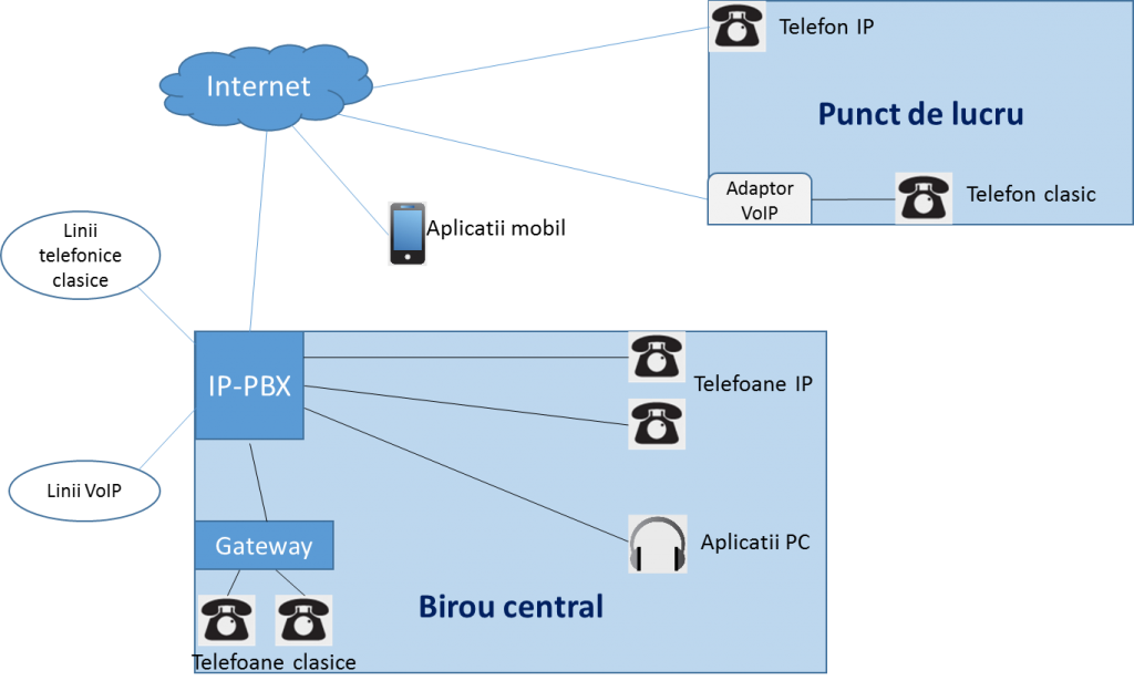 centrala telefonica IP